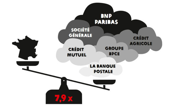En un an, les émissions de gaz à effet de serre des 6 principales banques françaises (BNP Paribas, Société générale, Crédit Agricole, Groupe BPCE, Crédit Mutuel et Banques Postale) représentent 7,9 fois les émissions de gaz à effet de serre de la France.